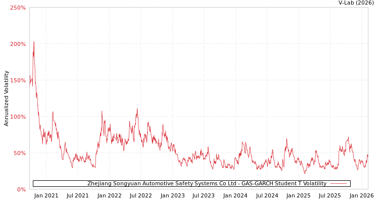 graph of Zhejiang Songyuan Automotive Safety Systems Co Ltd GAS-GARCH-T