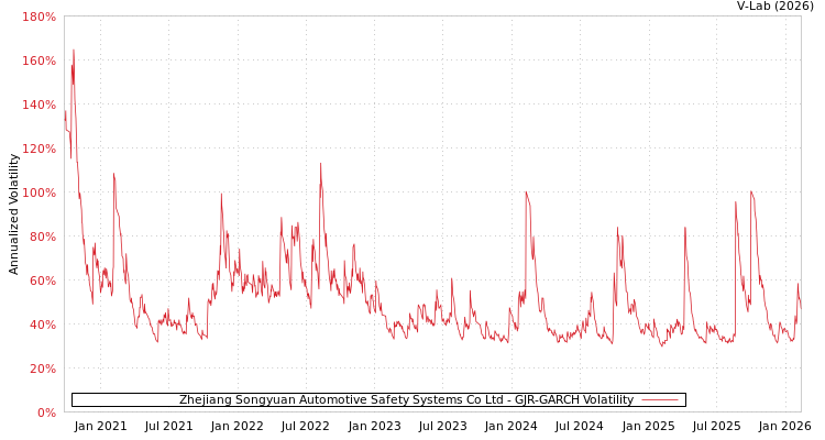 graph of Zhejiang Songyuan Automotive Safety Systems Co Ltd GJR-GARCH