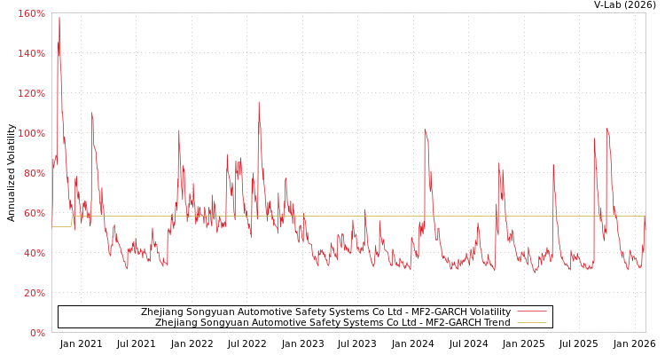 graph of Zhejiang Songyuan Automotive Safety Systems Co Ltd MF2-GARCH