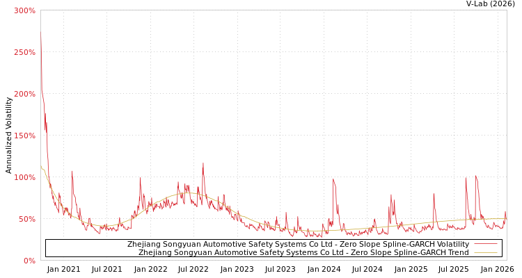 graph of Zhejiang Songyuan Automotive Safety Systems Co Ltd S0GARCH