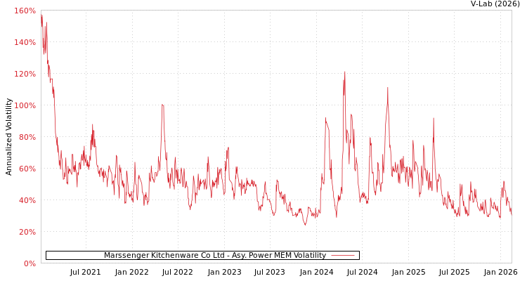 graph of Marssenger Kitchenware Co Ltd APMEM