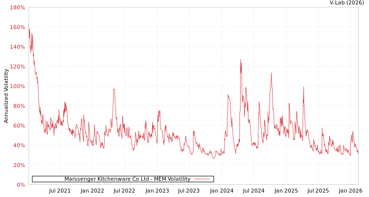graph of Marssenger Kitchenware Co Ltd MEM