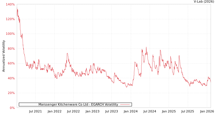 graph of Marssenger Kitchenware Co Ltd EGARCH