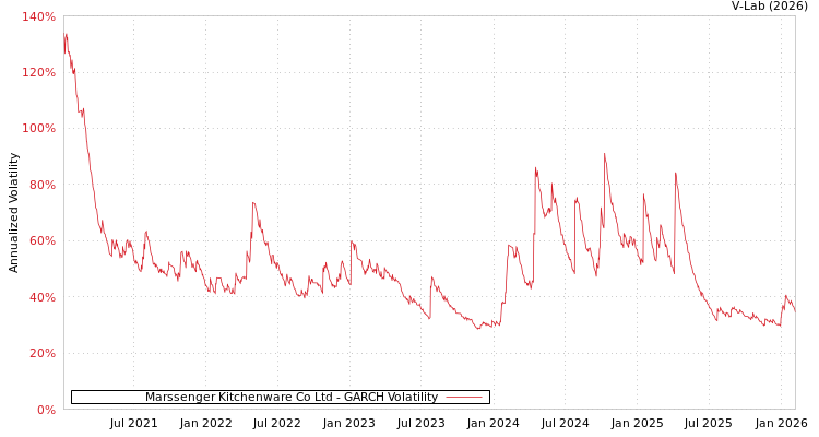 graph of Marssenger Kitchenware Co Ltd GARCH