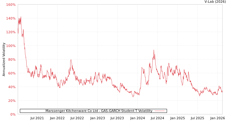 graph of Marssenger Kitchenware Co Ltd GAS-GARCH-T
