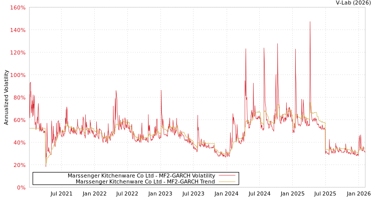 graph of Marssenger Kitchenware Co Ltd MF2-GARCH