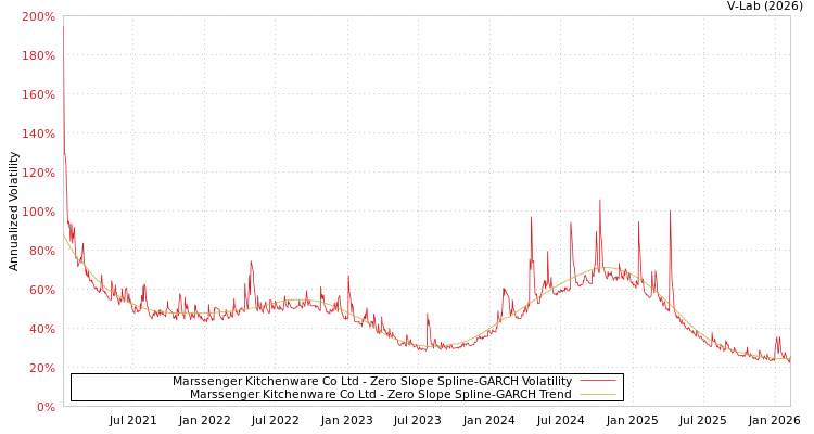 graph of Marssenger Kitchenware Co Ltd S0GARCH