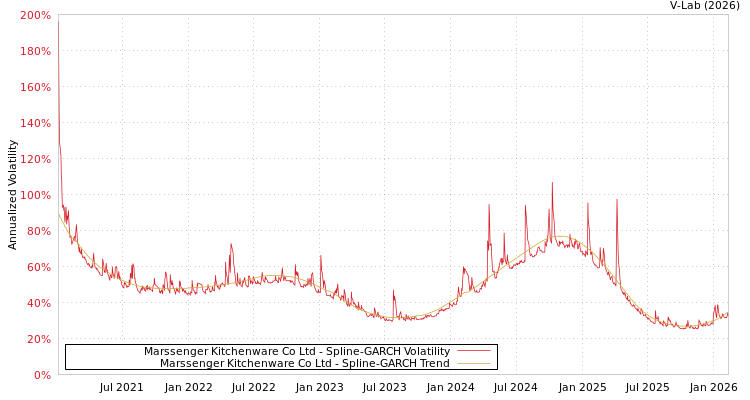 graph of Marssenger Kitchenware Co Ltd SGARCH