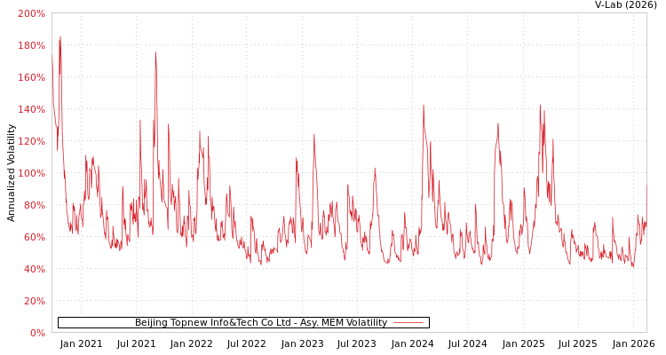 graph of Beijing Topnew Info&Tech Co Ltd AMEM