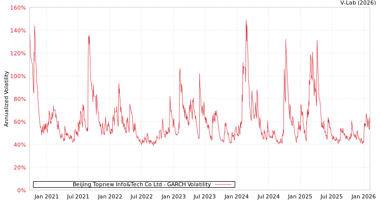graph of Beijing Topnew Info&Tech Co Ltd GARCH