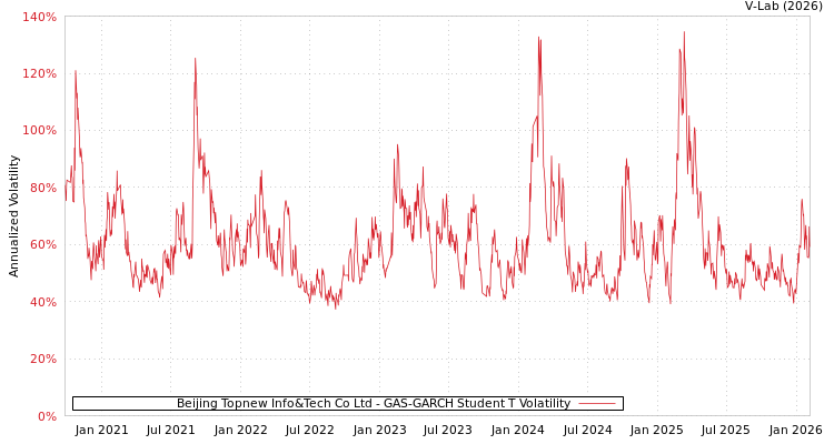 graph of Beijing Topnew Info&Tech Co Ltd GAS-GARCH-T