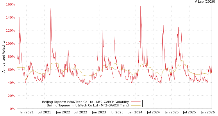 graph of Beijing Topnew Info&Tech Co Ltd MF2-GARCH