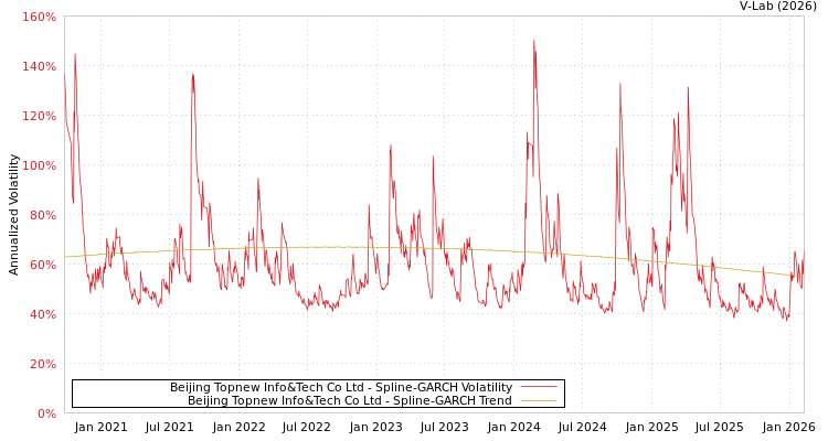 graph of Beijing Topnew Info&Tech Co Ltd SGARCH