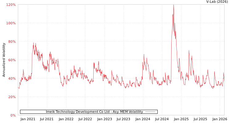 graph of Imeik Technology Development Co Ltd AMEM