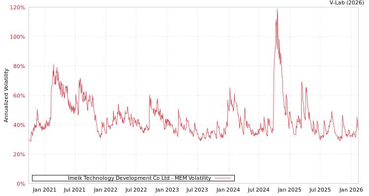 graph of Imeik Technology Development Co Ltd MEM
