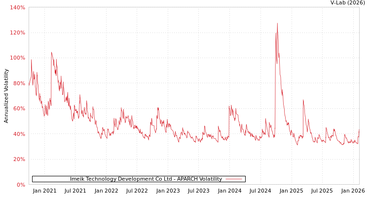 graph of Imeik Technology Development Co Ltd APARCH