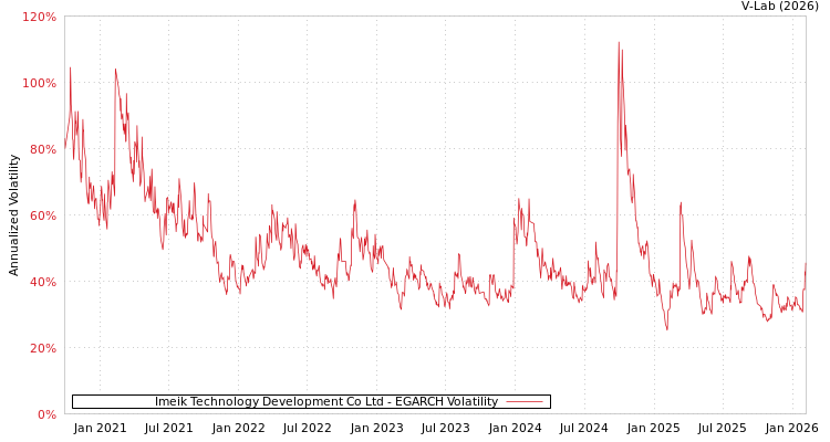 graph of Imeik Technology Development Co Ltd EGARCH