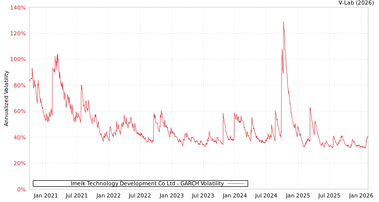 graph of Imeik Technology Development Co Ltd GARCH