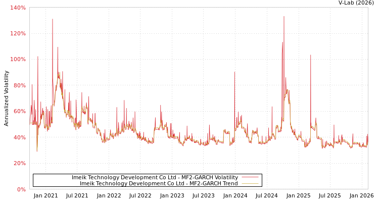 graph of Imeik Technology Development Co Ltd MF2-GARCH