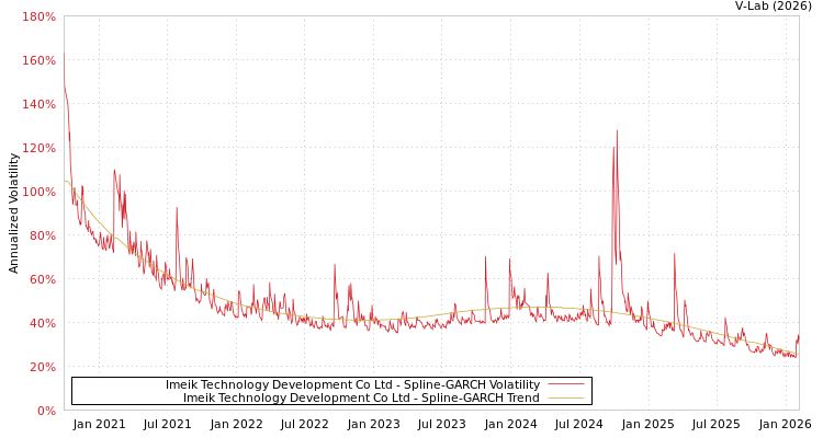 graph of Imeik Technology Development Co Ltd SGARCH