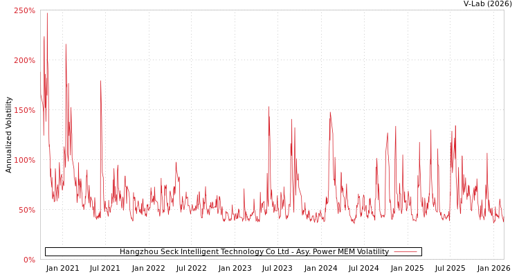 graph of Hangzhou Seck Intelligent Technology Co Ltd APMEM