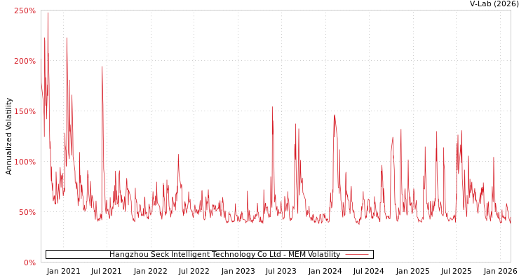 graph of Hangzhou Seck Intelligent Technology Co Ltd MEM