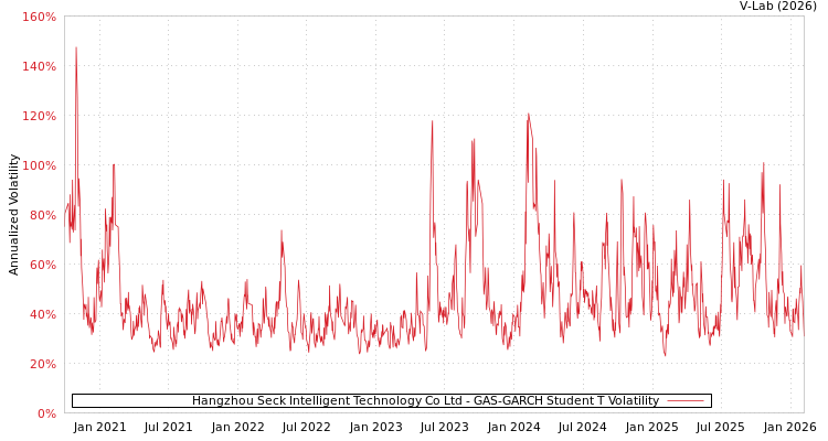 graph of Hangzhou Seck Intelligent Technology Co Ltd GAS-GARCH-T