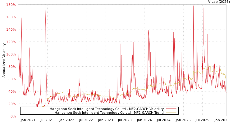 graph of Hangzhou Seck Intelligent Technology Co Ltd MF2-GARCH