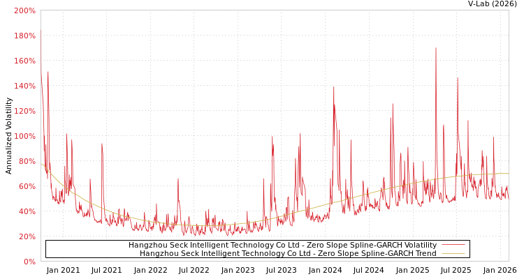 graph of Hangzhou Seck Intelligent Technology Co Ltd S0GARCH
