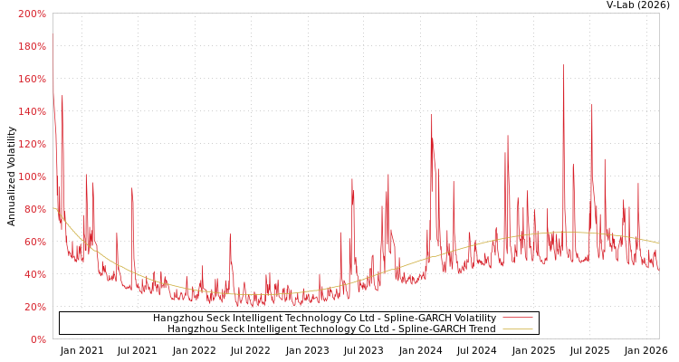 graph of Hangzhou Seck Intelligent Technology Co Ltd SGARCH