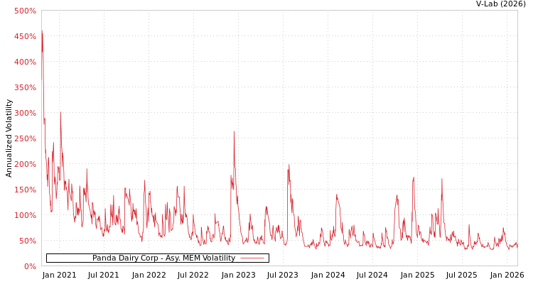 graph of Panda Dairy Corp AMEM