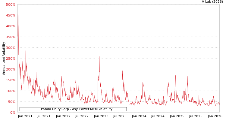 graph of Panda Dairy Corp APMEM