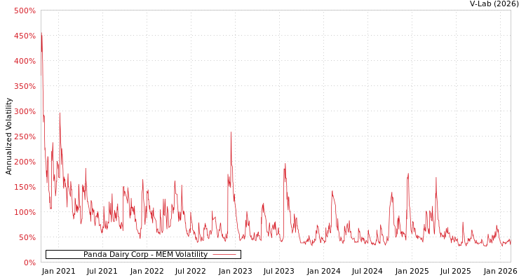 graph of Panda Dairy Corp MEM