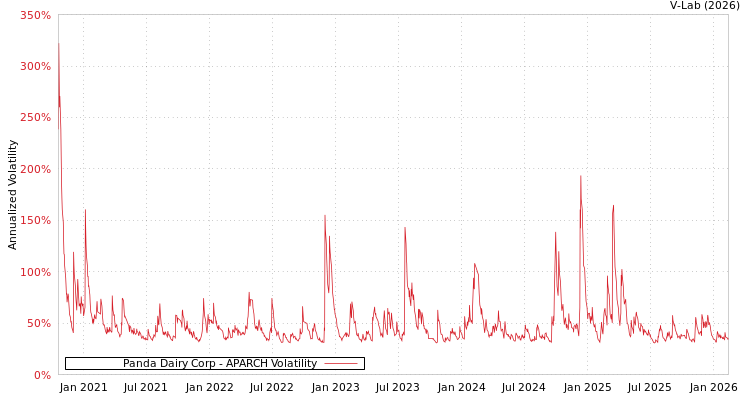 graph of Panda Dairy Corp APARCH