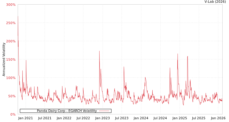 graph of Panda Dairy Corp EGARCH