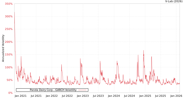graph of Panda Dairy Corp GARCH