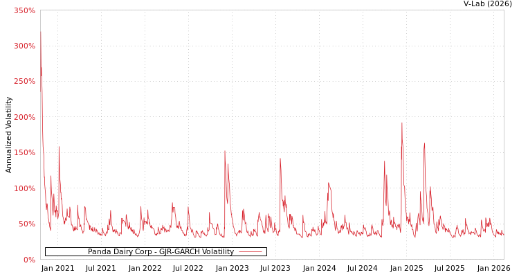 graph of Panda Dairy Corp GJR-GARCH