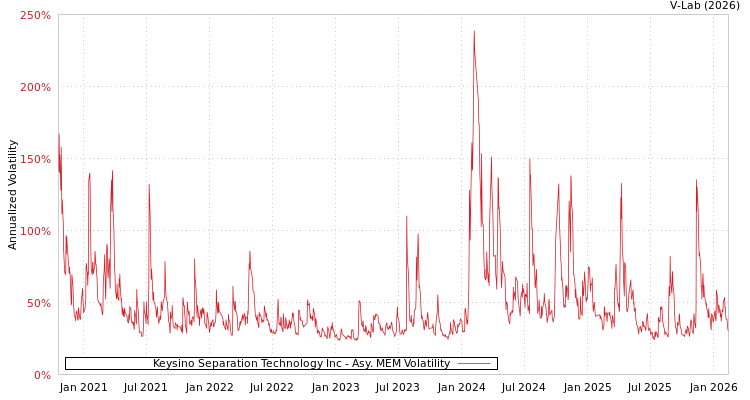 graph of Keysino Separation Technology Inc AMEM