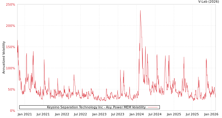 graph of Keysino Separation Technology Inc APMEM