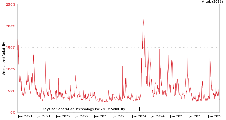 graph of Keysino Separation Technology Inc MEM