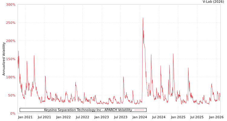graph of Keysino Separation Technology Inc APARCH