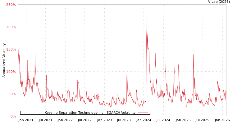 graph of Keysino Separation Technology Inc EGARCH