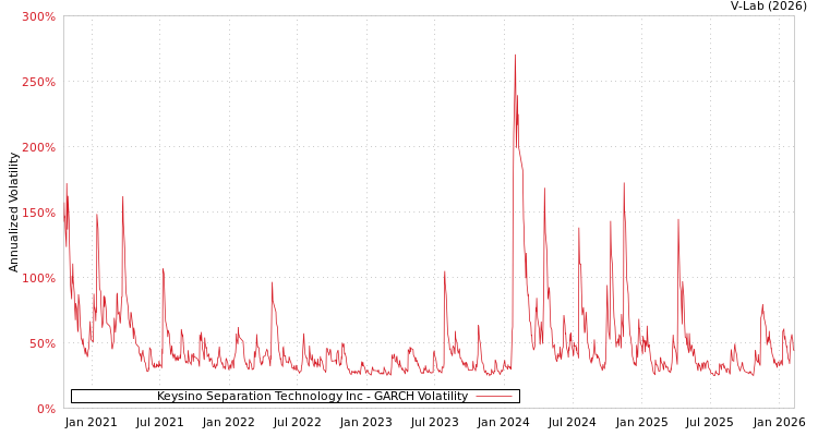 graph of Keysino Separation Technology Inc GARCH