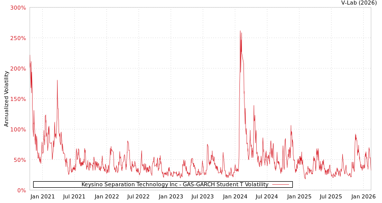 graph of Keysino Separation Technology Inc GAS-GARCH-T