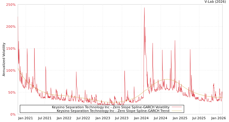 graph of Keysino Separation Technology Inc S0GARCH
