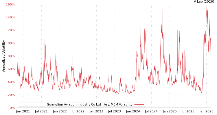 graph of Guanglian Aviation Industry Co Ltd AMEM