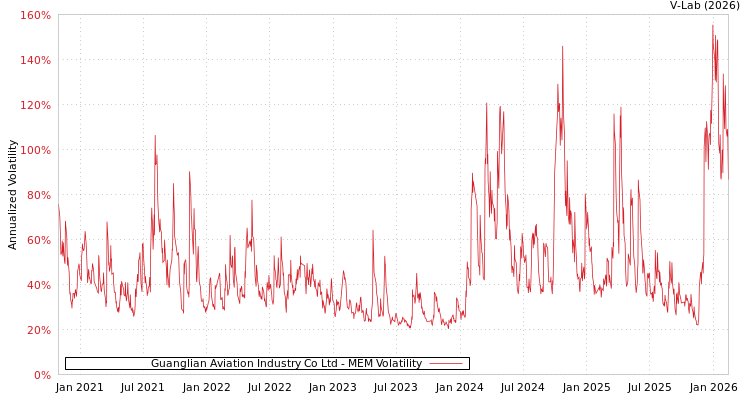 graph of Guanglian Aviation Industry Co Ltd MEM