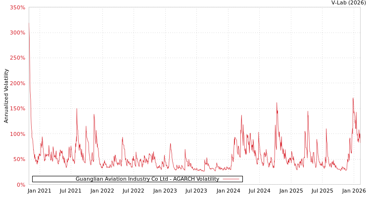 graph of Guanglian Aviation Industry Co Ltd AGARCH