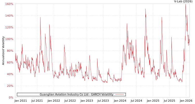 graph of Guanglian Aviation Industry Co Ltd GARCH