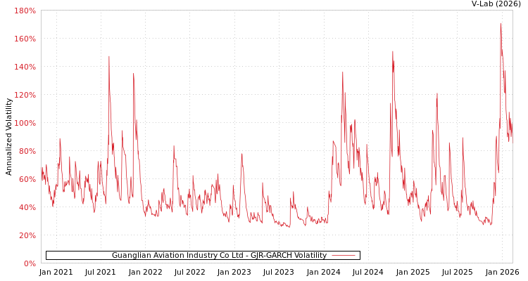 graph of Guanglian Aviation Industry Co Ltd GJR-GARCH